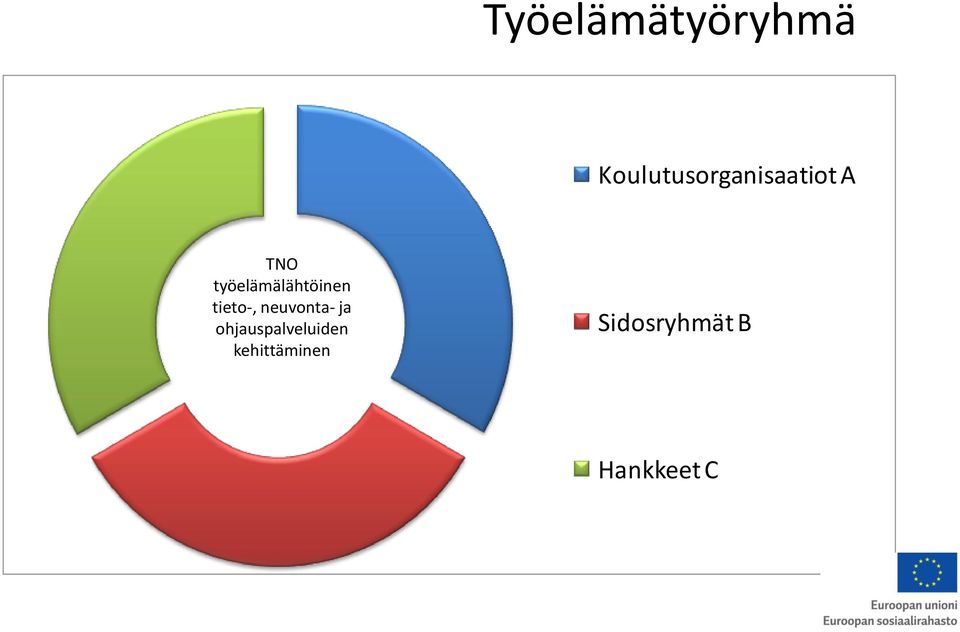 työelämälähtöinen tieto-,