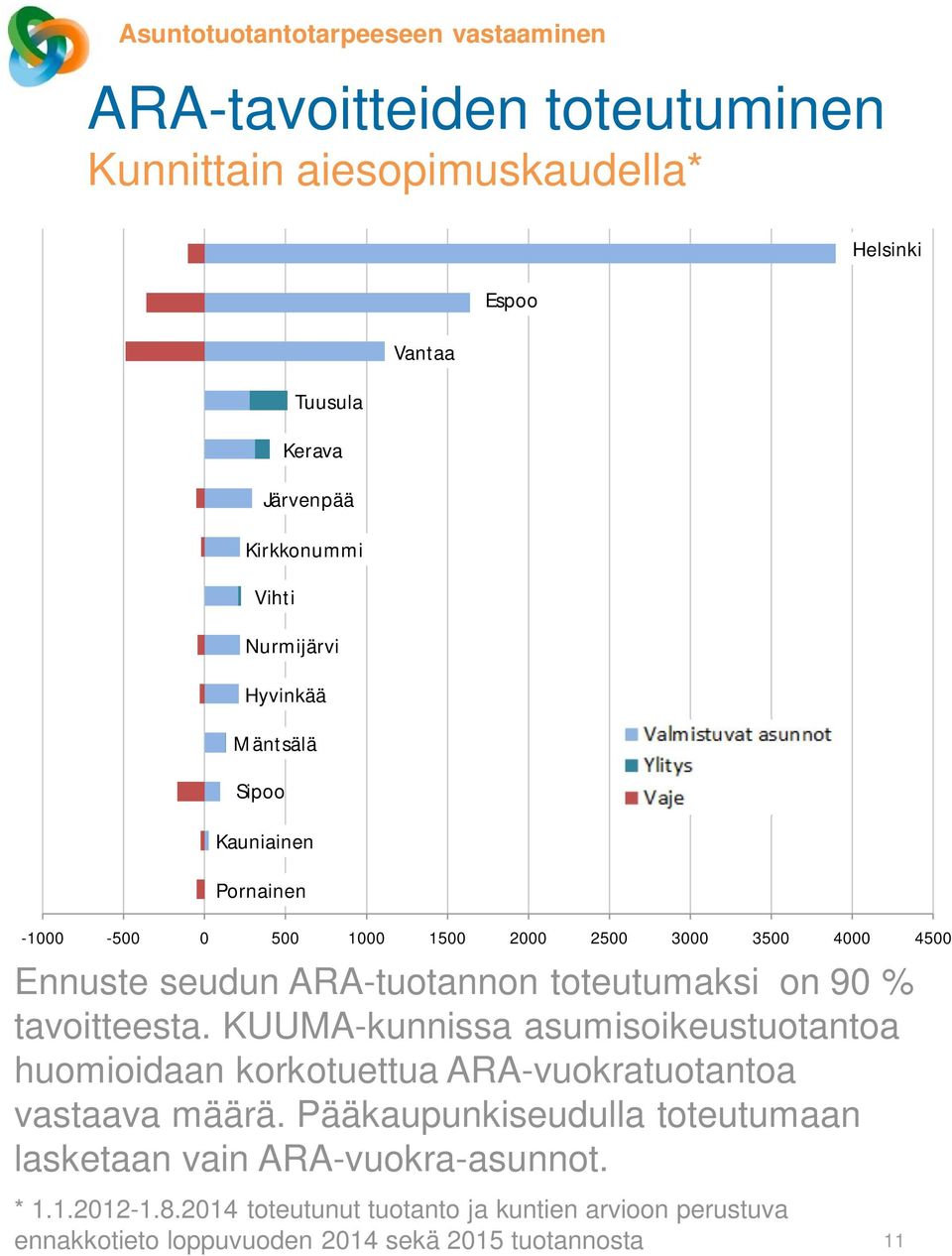 ARA-tuotannon toteutumaksi on 90 % tavoitteesta. KUUMA-kunnissa asumisoikeustuotantoa huomioidaan korkotuettua ARA-vuokratuotantoa vastaava määrä.