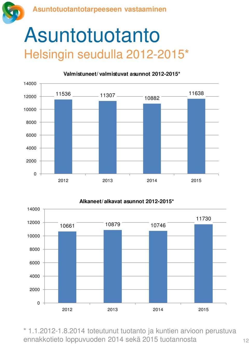 10000 8000 Alkaneet/alkavat asunnot 2012-2015* 10661 10879 10746 11730 6000 4000 2000 0 2012 2013 2014 2015 * 1.1.2012-1.