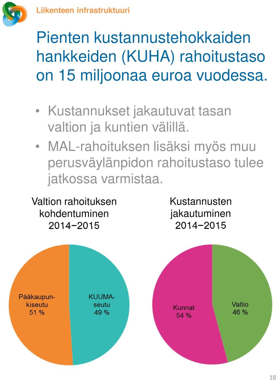 Kustannukset jakautuvat tasan valtion ja kuntien välillä.