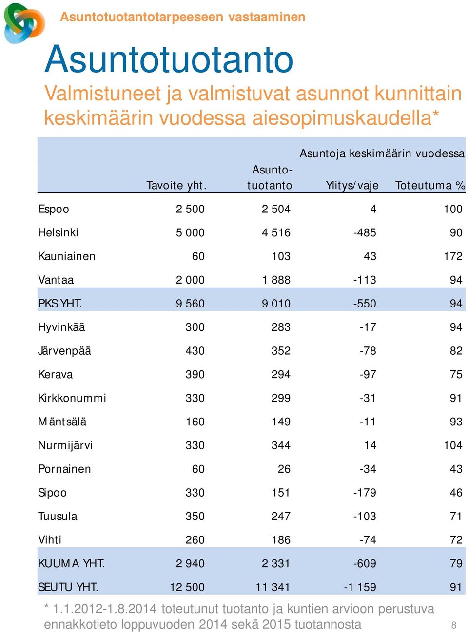 9 560 9 010-550 94 Hyvinkää 300 283-17 94 Järvenpää 430 352-78 82 Kerava 390 294-97 75 Kirkkonummi 330 299-31 91 Mäntsälä 160 149-11 93 Nurmijärvi 330 344 14 104 Pornainen 60 26-34 43 Sipoo