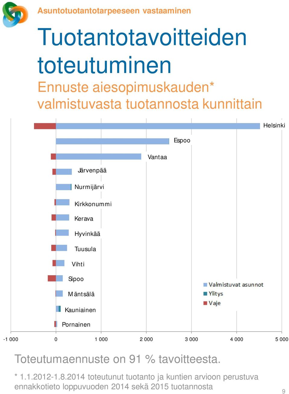 Valmistuvat asunnot Vaje tavoitteeseen Pornainen -1 000 0 1 000 2 000 3 000 4 000 5 000 Toteutumaennuste on 91 %