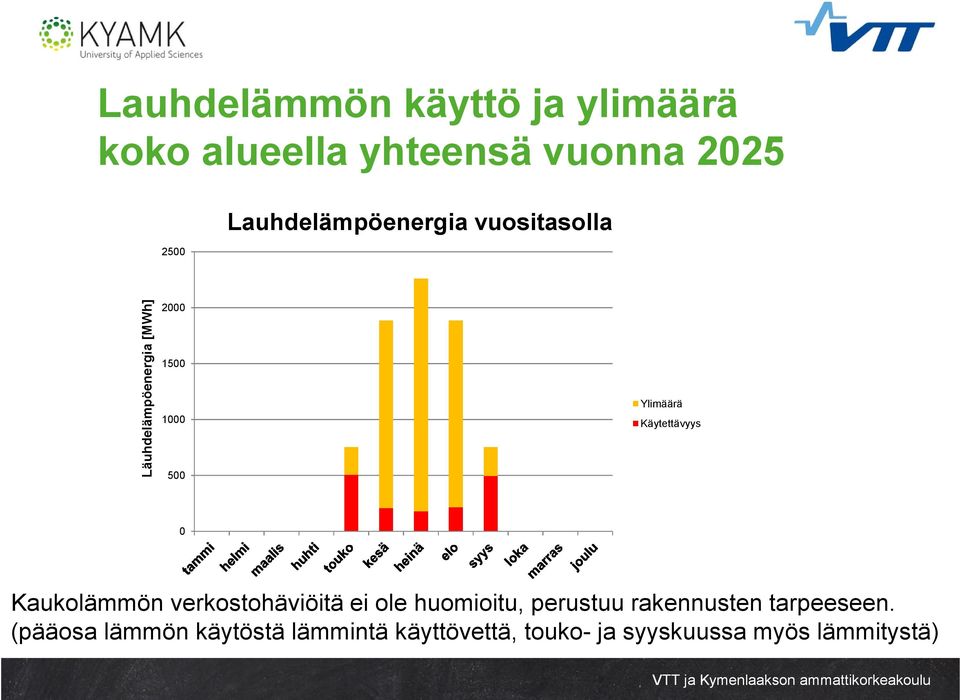 Käytettävyys Kaukolämmön verkostohäviöitä ei ole huomioitu, perustuu