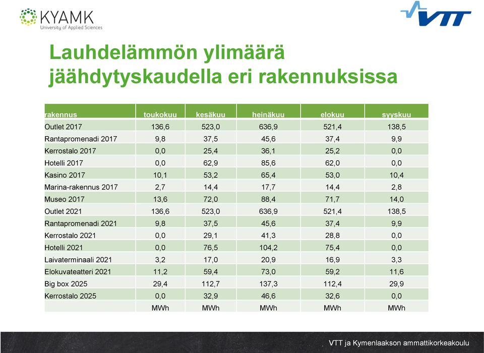 13,6 72, 88, 71,7 1, Outlet 221 136,6 23, 636,9 21, 138, Rantapromenadi 221 9,8 37,,6 37, 9,9 Kerrostalo 221, 29,1 1,3 28,8, Hotelli 221, 76, 1,2 7,,