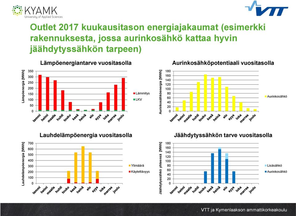 Lämpöenergiantarve vuositasolla 18 16 1 12 1 8 6 2 7 6 3 Ylimäärä 2 Käytettävyys 1 Jäähdytyssähkön tarve vuositasolla