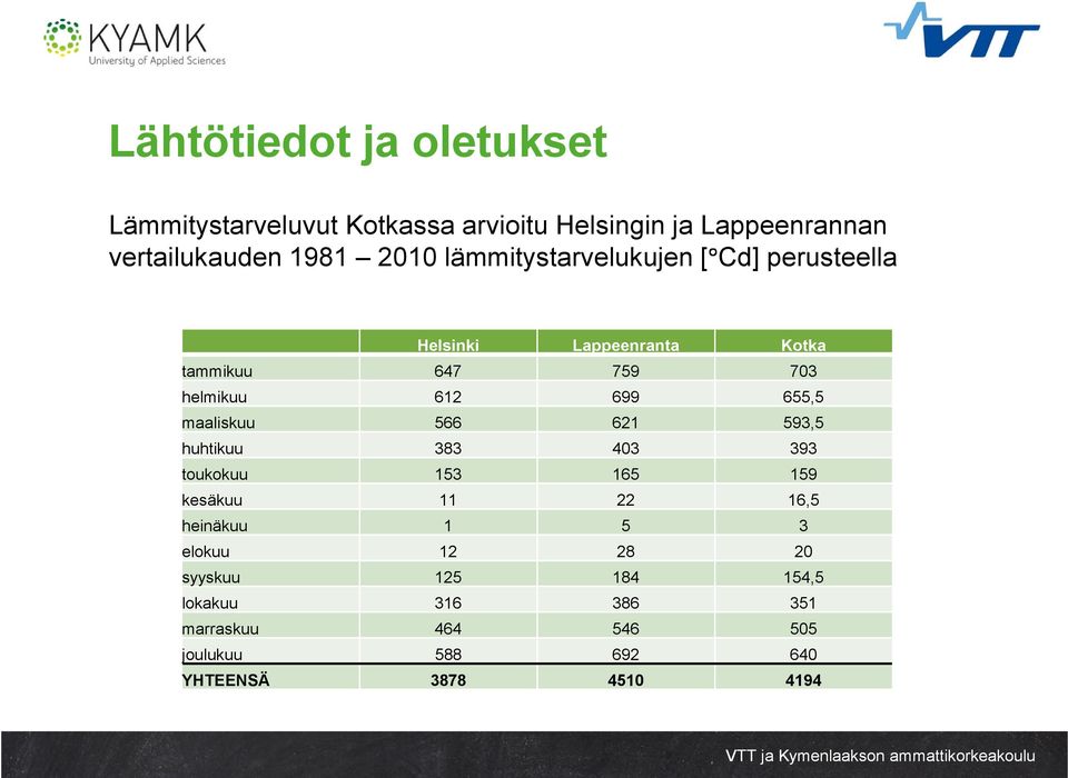 79 73 helmikuu 612 699 6, maaliskuu 66 621 93, huhtikuu 383 3 393 toukokuu 13 16 19 kesäkuu 11 22 16,