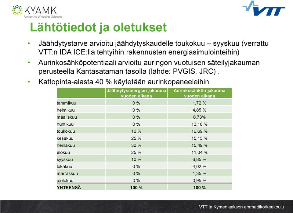 Kattopinta-alasta % käytetään aurinkopaneeleihin Jäähdytysenergian jakauma vuoden aikana Aurinkosähkön jakauma vuoden aikana tammikuu % 1,72 % helmikuu %,8 %