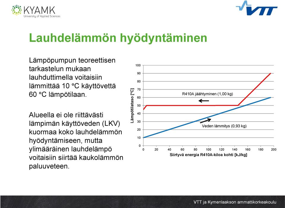 1 9 8 Lämpötilataso [ C] Lämpöpumpun teoreettisen tarkastelun mukaan lauhduttimella voitaisiin lämmittää 1 C