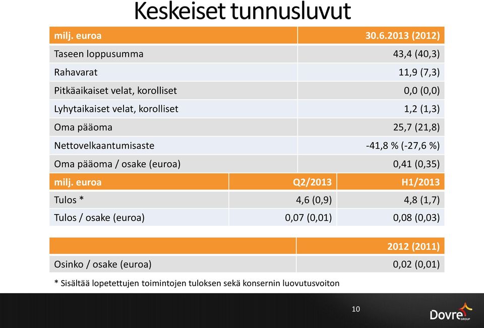 korolliset 1,2 (1,3) Oma pääoma 25,7 (21,8) Nettovelkaantumisaste -41,8 % (-27,6 %) Oma pääoma / osake (euroa) 0,41 (0,35) milj.