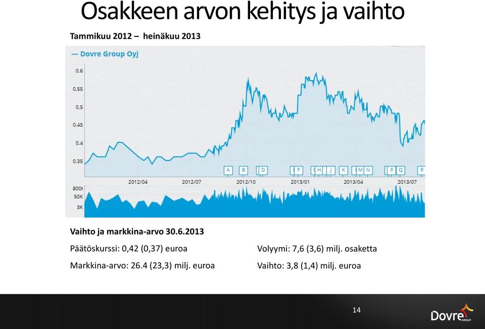 2013 Päätöskurssi: 0,42 (0,37) euroa Markkina-arvo: 26.