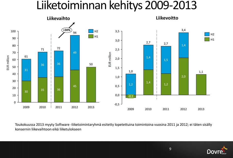 H1 0 2009 2010 2011 2012 2013-0,5 2009 2010 2011 2012 2013 Toukokuussa 2013 myyty Software -liiketoimintaryhmä