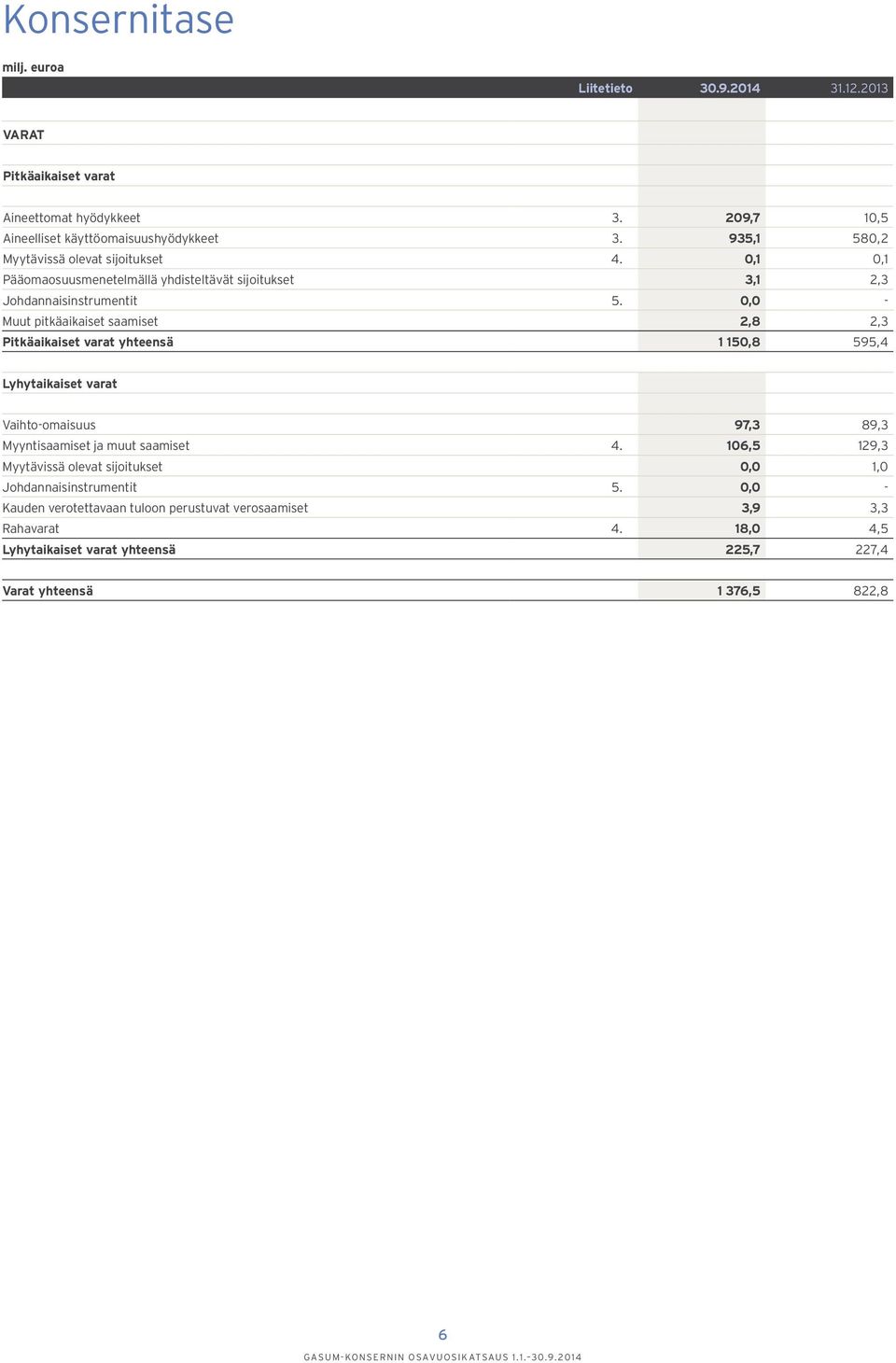 0,0 - Muut pitkäaikaiset saamiset 2,8 2,3 Pitkäaikaiset varat yhteensä 1 150,8 595,4 Lyhytaikaiset varat Vaihto-omaisuus 97,3 89,3 Myyntisaamiset ja muut saamiset 4.