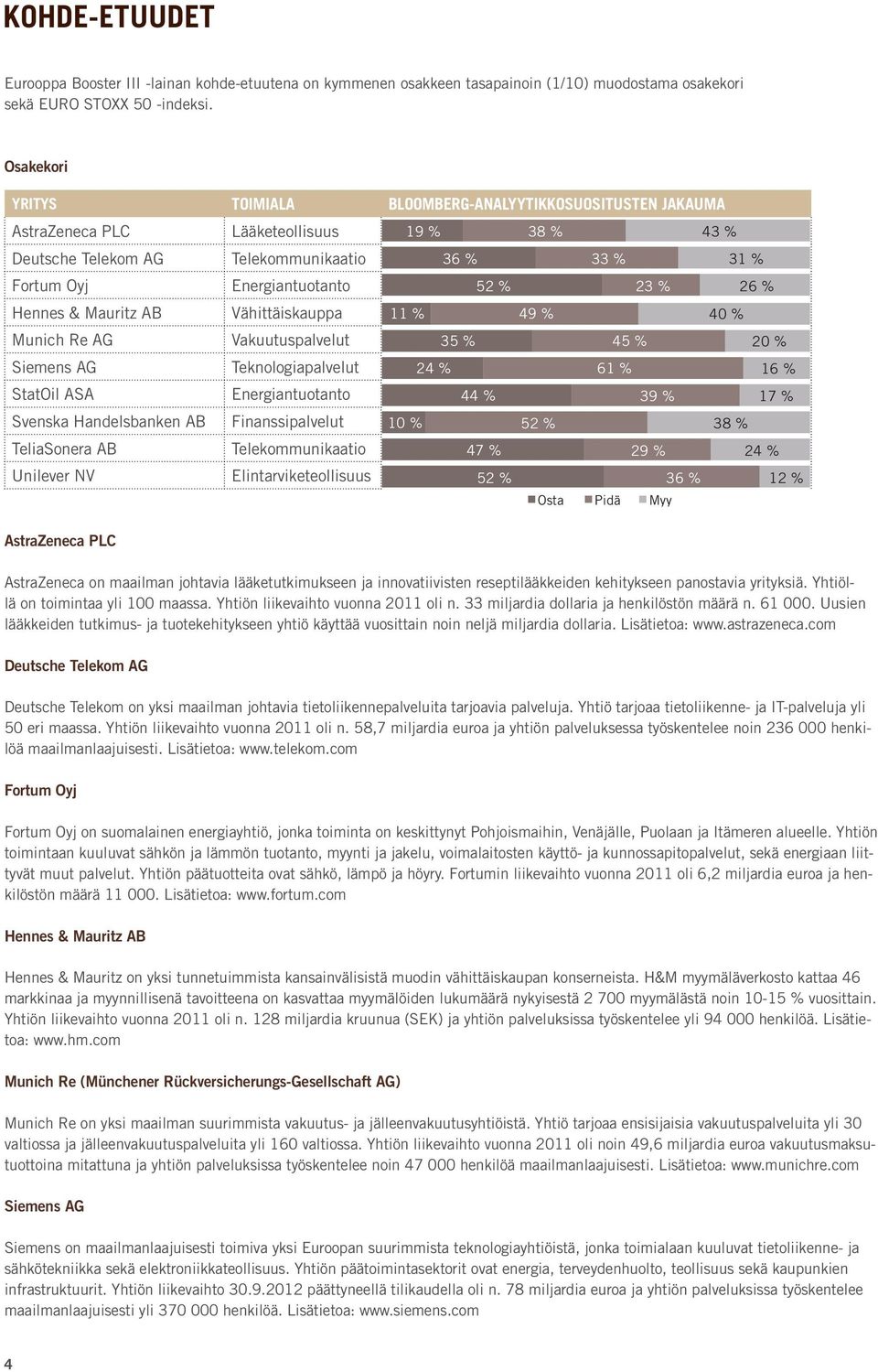 23 % 26 % Hennes & Mauritz AB Vähittäiskauppa 11 % 49 % 40 % Munich Re AG Siemens AG StatOil ASA Vakuutuspalvelut Teknologiapalvelut Energiantuotanto 35 % 24 % 44 % 45 % 61 % 39 % 20 % 16 % 17 %