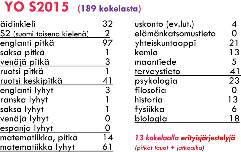 pitkä 3 maantiede 5 ruotsi pitkä 1 terveystieto 41 ruotsi keskipitkä 41 psykologia 23 englanti lyhyt 3 filosofia 0 ranska