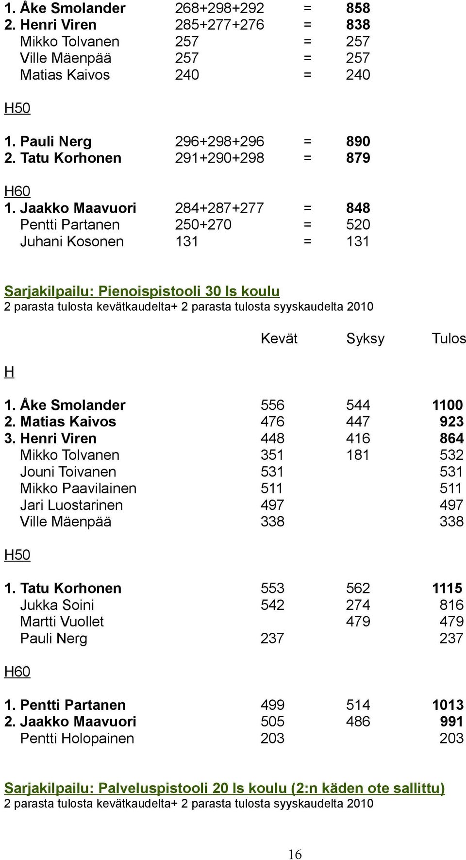 Jaakko Maavuori 284+287+277 = 848 Pentti Partanen 250+270 = 520 Juhani Kosonen 131 = 131 Sarjakilpailu: Pienoispistooli 30 ls koulu 2 parasta tulosta kevätkaudelta+ 2 parasta tulosta syyskaudelta