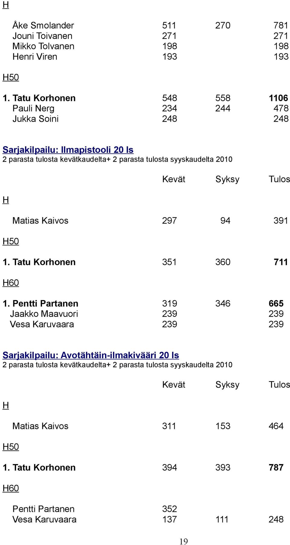 syyskaudelta 2010 Kevät Syksy Tulos Matias Kaivos 297 94 391 1. Tatu Korhonen 351 360 711 60 1.