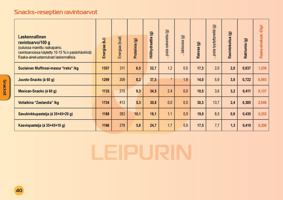 /kpl Suolainen Muffinssi-massa Ireks /kg 1307 311 6,5 32,7 1,2 0,0 17,3 2,0 2,0 0,837 1,539 Snacksit Juusto-Snacks (á 60 g) 1299 309 8,2 37,5 * 1,8 14,0 5,9 3,0 0,722 0,093 Mexican-Snacks (á 60 g)