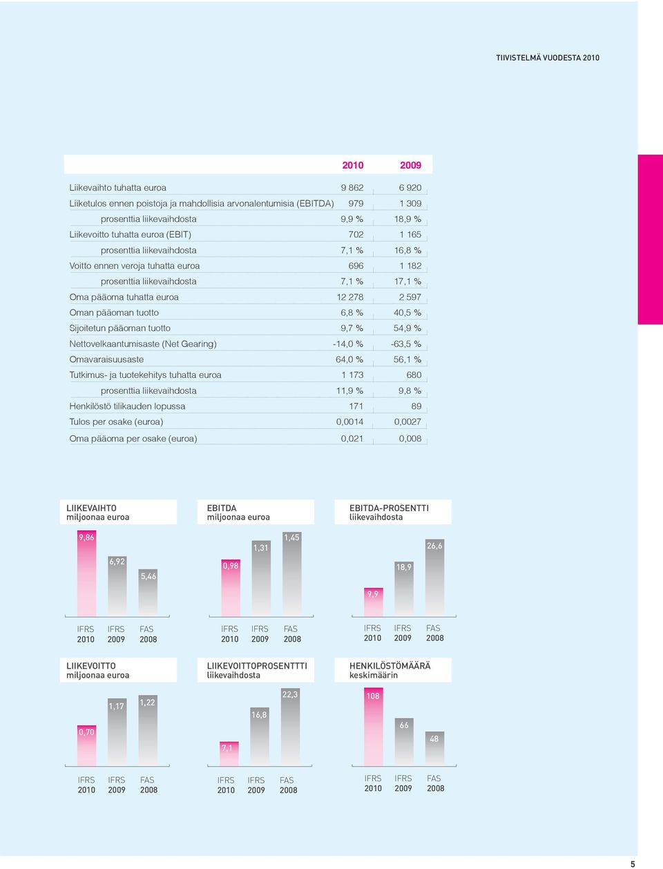 597 Oman pääoman tuotto 6,8 % 40,5 % Sijoitetun pääoman tuotto 9,7 % 54,9 % Nettovelkaantumisaste (Net Gearing) -14,0 % -63,5 % Omavaraisuusaste 64,0 % 56,1 % Tutkimus- ja tuotekehitys tuhatta euroa