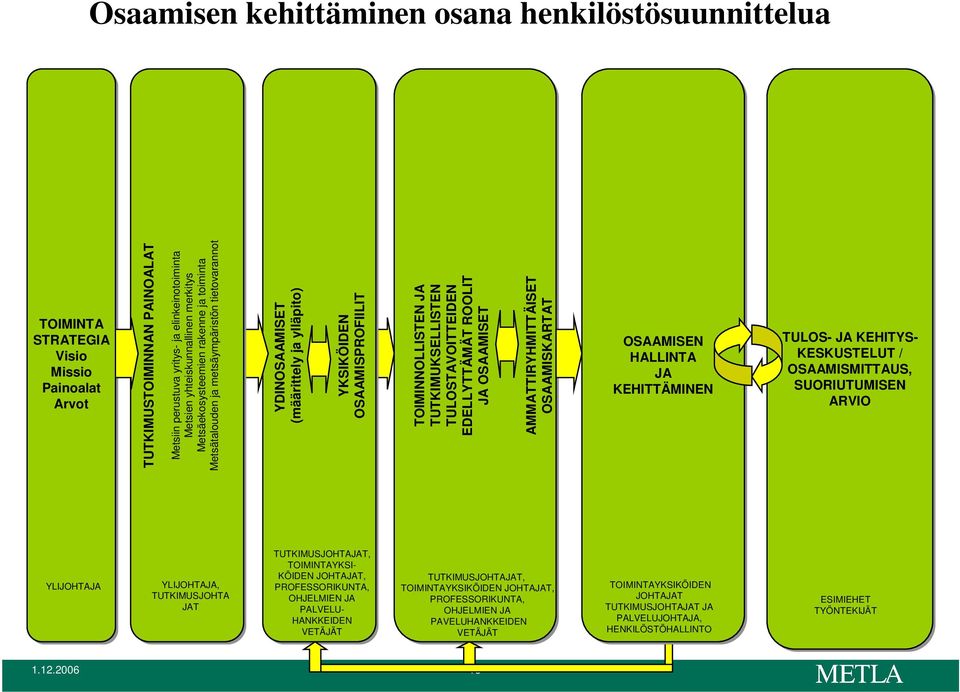 OSAAMISMITTAUS, OSAAMISMITTAUS, SUORIUTUMISEN SUORIUTUMISEN ARVIO TUTKIMUSTOIMINNAN PAINOALAT Metsiin perustuva yritys-ja ja elinkeinotoiminta Metsien yhteiskunnallinen merkitys Metsäekosysteemien