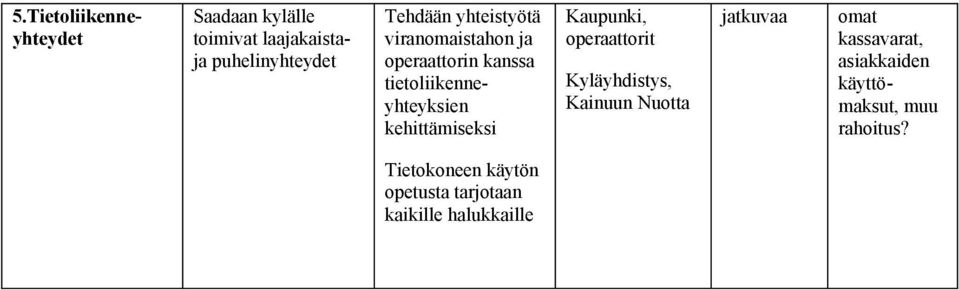 kehittämiseksi Kaupunki, operaattorit Kyläyhdistys, Kainuun Nuotta jatkuvaa omat