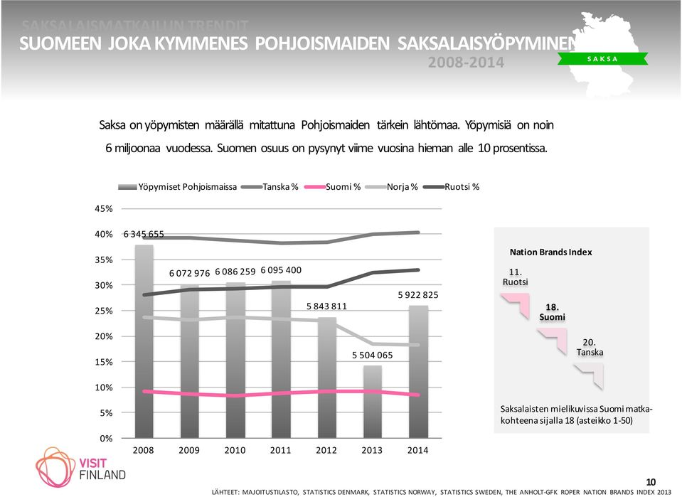 Yöpymiset Pohjoismaissa Tanska % Suomi % Norja % Ruotsi % 45% 6 600 000 40% 35% 30% 25% 20% 15% 6 345 655 6 072 976 6 086 259 6 095 400 5 843 811 5 504 065 5 922 825 6 400 000 6 200 000 6 000 000 5