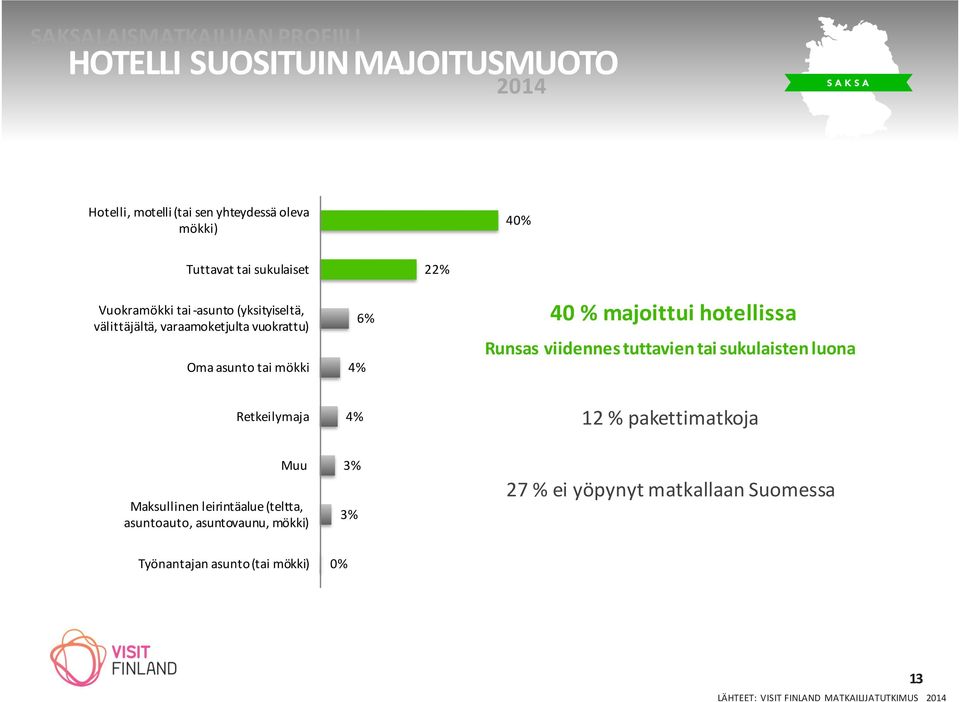 Maksullinen leirintäalue (teltta, asuntoauto, asuntovaunu, mökki) 6% 4% 4% 3% 3% 40 % majoittui hotellissa Runsas viidennes tuttavien tai