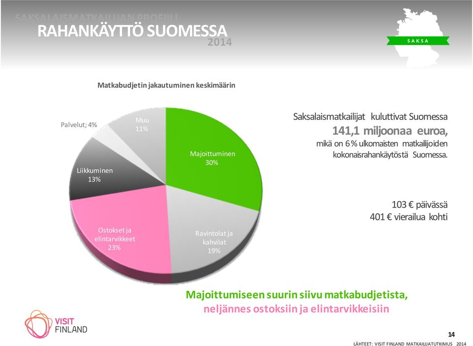 matkailijoiden kokonaisrahankäytöstä Suomessa.