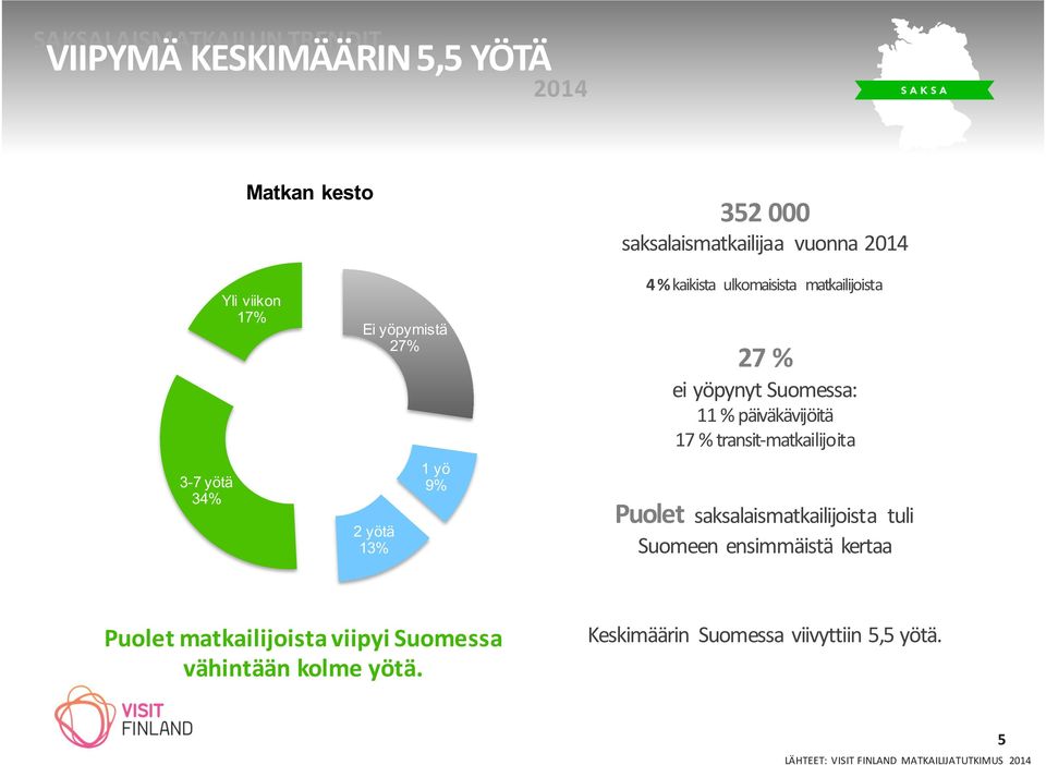 päiväkävijöitä 17 % transit- matkailijoita Puolet saksalaismatkailijoista tuli Suomeen ensimmäistä kertaa Puolet