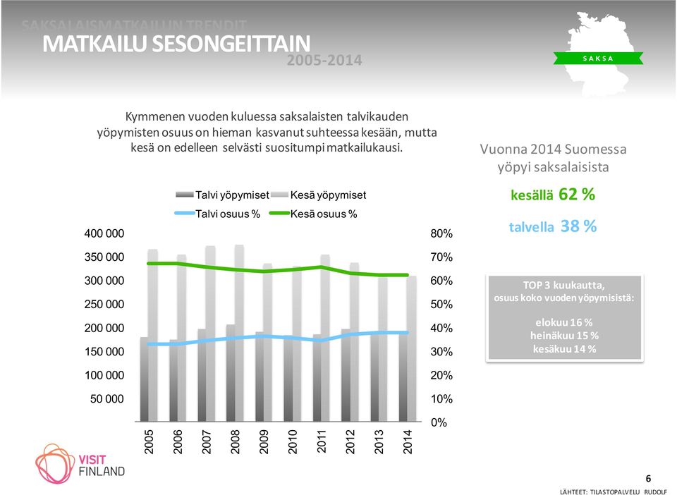 400 000 Talvi yöpymiset Kesä yöpymiset Talvi osuus % Kesä osuus % 80% Vuonna 2014 Suomessa yöpyi saksalaisista kesällä 62 % talvella 38 % 350 000 300 000 250