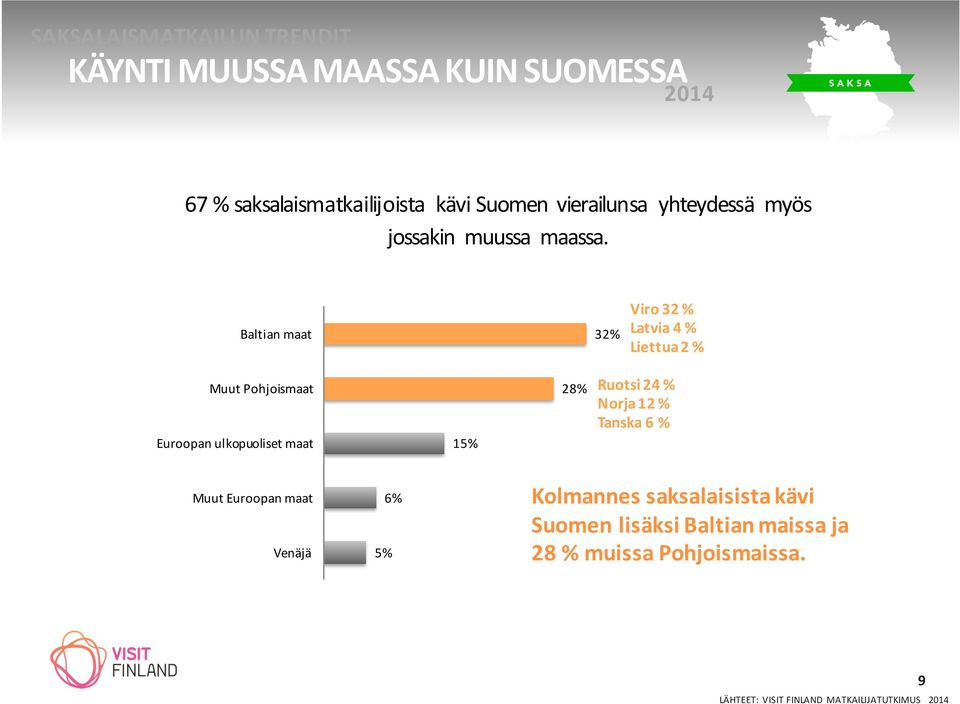 Baltian maat 32% Viro 32 % Latvia 4 % Liettua 2 % Muut Pohjoismaat Euroopan ulkopuoliset maat 15% 28% Ruotsi 24 %