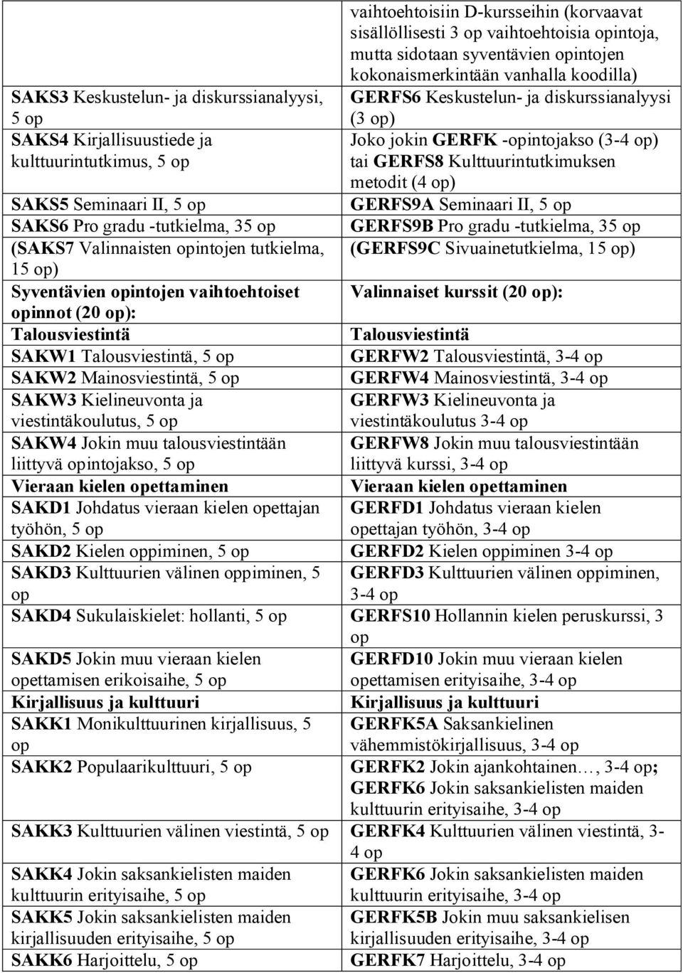 GERFS9B Pro gradu -tutkielma, 35 (GERFS9C Sivuainetutkielma, 15 ) SAKS5 Seminaari II, 5 SAKS6 Pro gradu -tutkielma, 35 (SAKS7 Valinnaisten intojen tutkielma, 15 ) Syventävien intojen vaihtoehtoiset