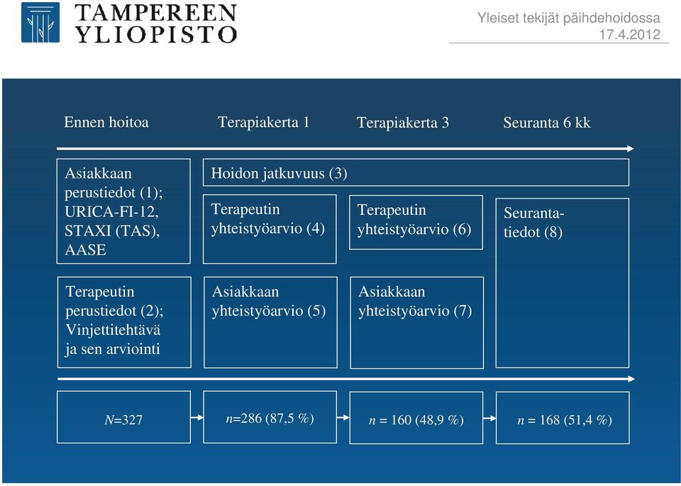 (6) Seurantatiedot (8) Terapeutin perustiedot (2); Vinjettitehtävä ja sen arviointi Asiakkaan