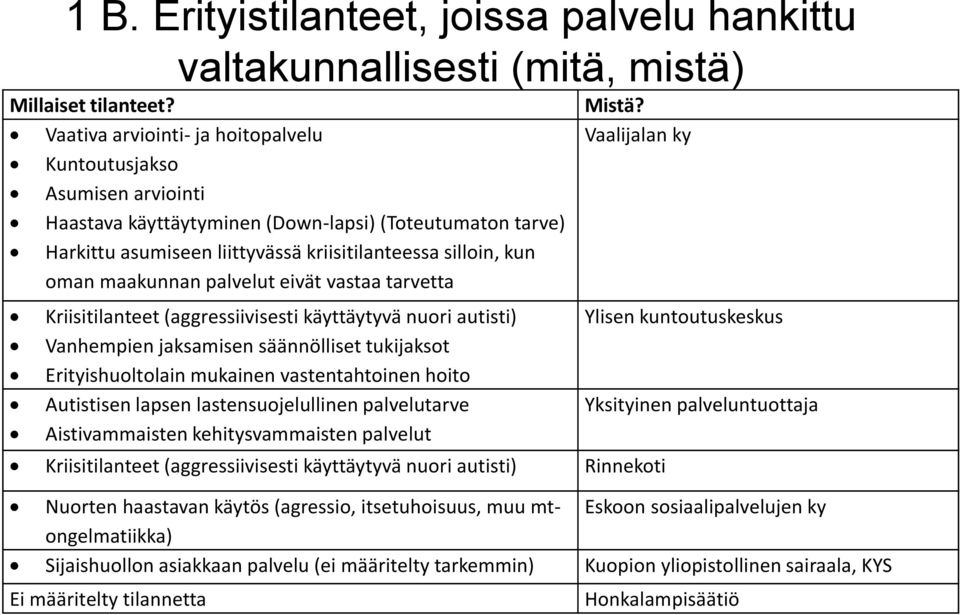 maakunnan palvelut eivät vastaa tarvetta Kriisitilanteet (aggressiivisesti käyttäytyvä nuori autisti) Vanhempien jaksamisen säännölliset tukijaksot Erityishuoltolain mukainen vastentahtoinen hoito