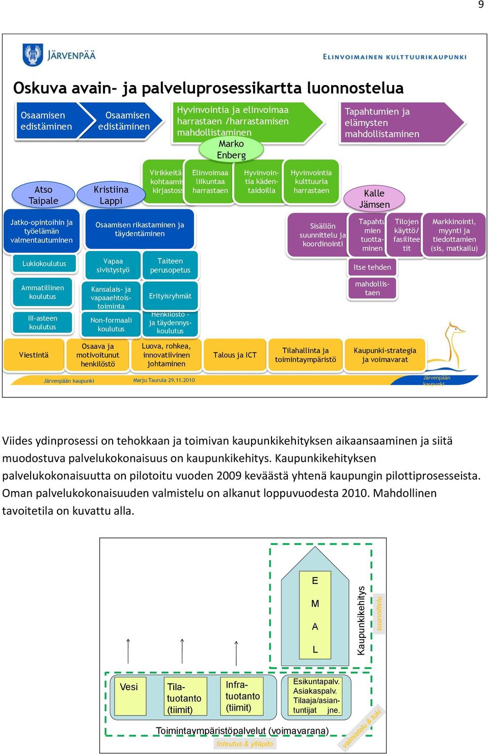 kulttuuria harrastaen Kalle Jämsen Jatko-opintoihin ja työelämän valmentautuminen Osaamisen rikastaminen ja täydentäminen Sisällön suunnittelu ja koordinointi Tapahtu mien tuottaminen Tilojen käyttö/