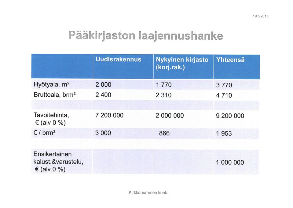 ) Hyötyä la, m2 2000 1 770 3770 Bruttoala, brm2 2400 2310 4710