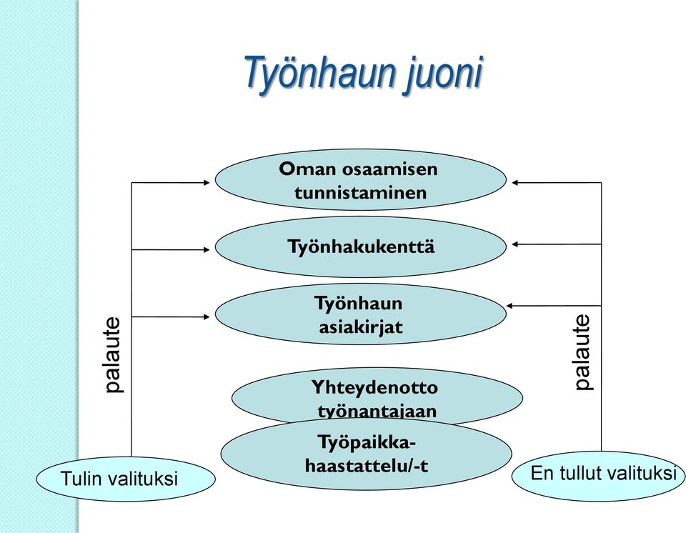 Työnhaun asiakirjat Tulin valituksi