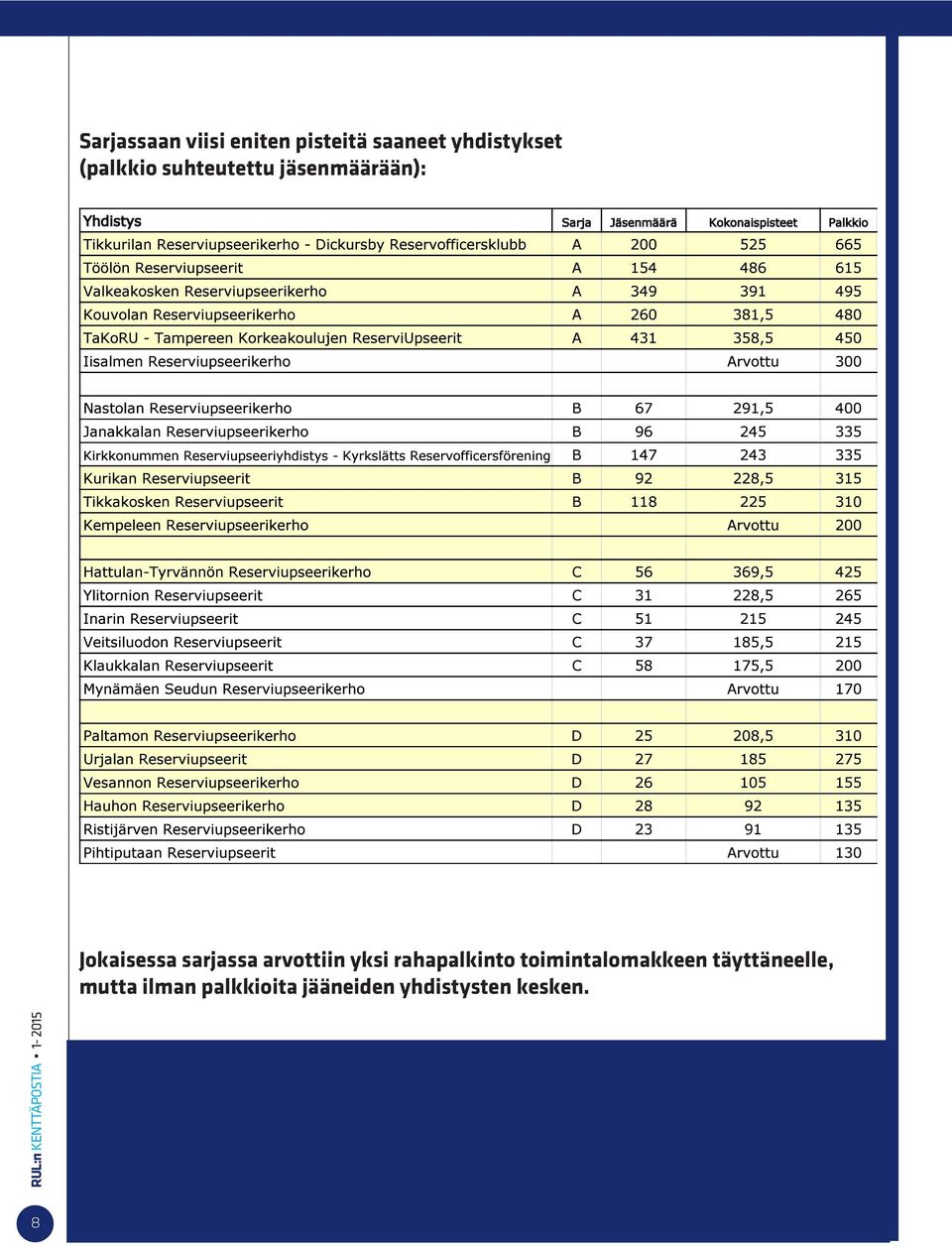 arvottiin yksi rahapalkinto toimintalomakkeen