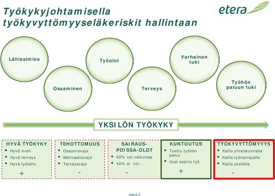 Osaamisvaje Motivaatiovaje Terveysvaje - SAIRAUS- POISSA-OLOT 60% voi vaikuttaa 40% ei voi - KUNTOUTUS