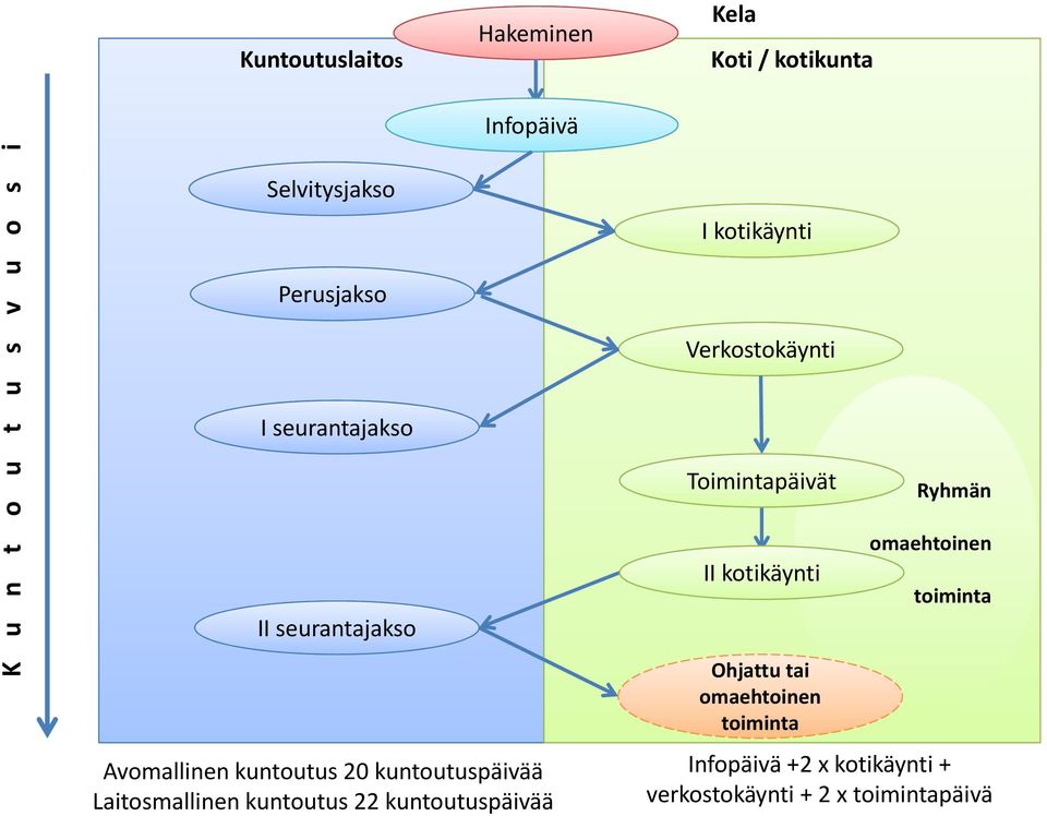 kuntoutus 22 kuntoutuspäivää I kotikäynti Verkostokäynti Toimintapäivät II kotikäynti Ohjattu tai