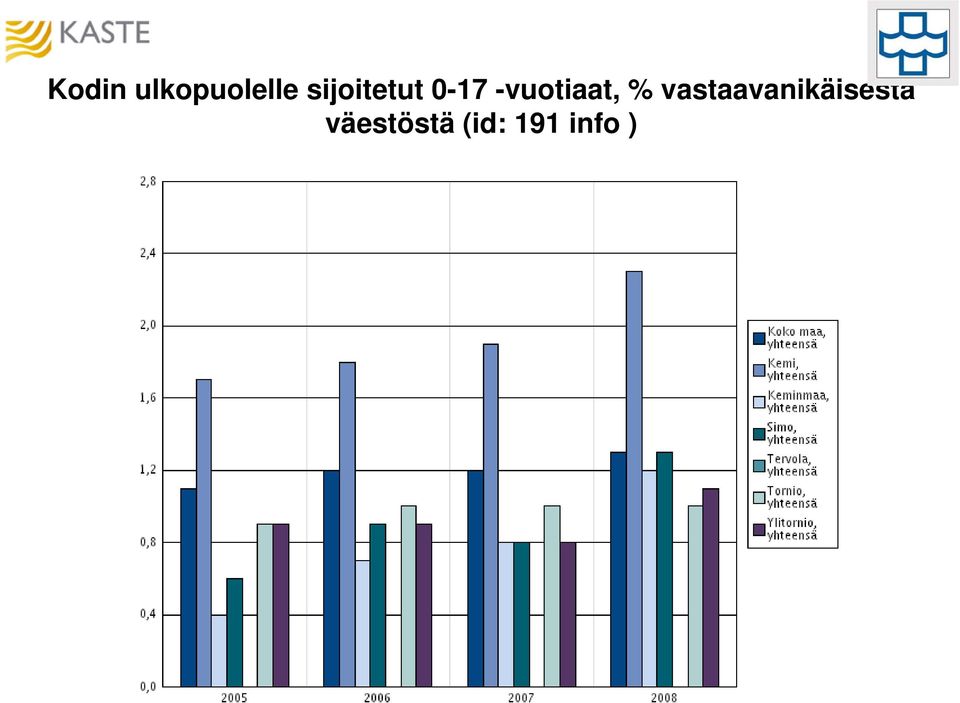 -vuotiaat, %