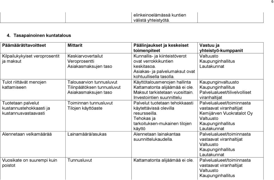 Asiakasmaksujen taso Talousarvion tunnusluvut Tilinpäätöksen tunnusluvut Asiakasmaksujen taso Toiminnan tunnusluvut Tilojen käyttöaste Kunnallis- ja kiinteistöverot ovat verrokkikuntien keskitasoa.