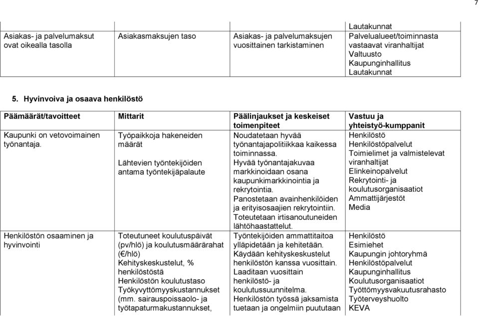 määrät Henkilöstön osaaminen ja hyvinvointi Lähtevien työntekijöiden antama työntekijäpalaute Toteutuneet koulutuspäivät (pv/hlö) ja koulutusmäärärahat ( /hlö) Kehityskeskustelut, % henkilöstöstä