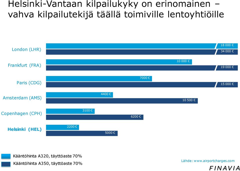 15 000 Amsterdam (AMS) 4400 10 500 Copenhagen (CPH) 3100 6200 Helsinki (HEL) 2200 5000