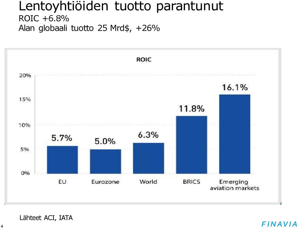 8% Alan globaali tuotto