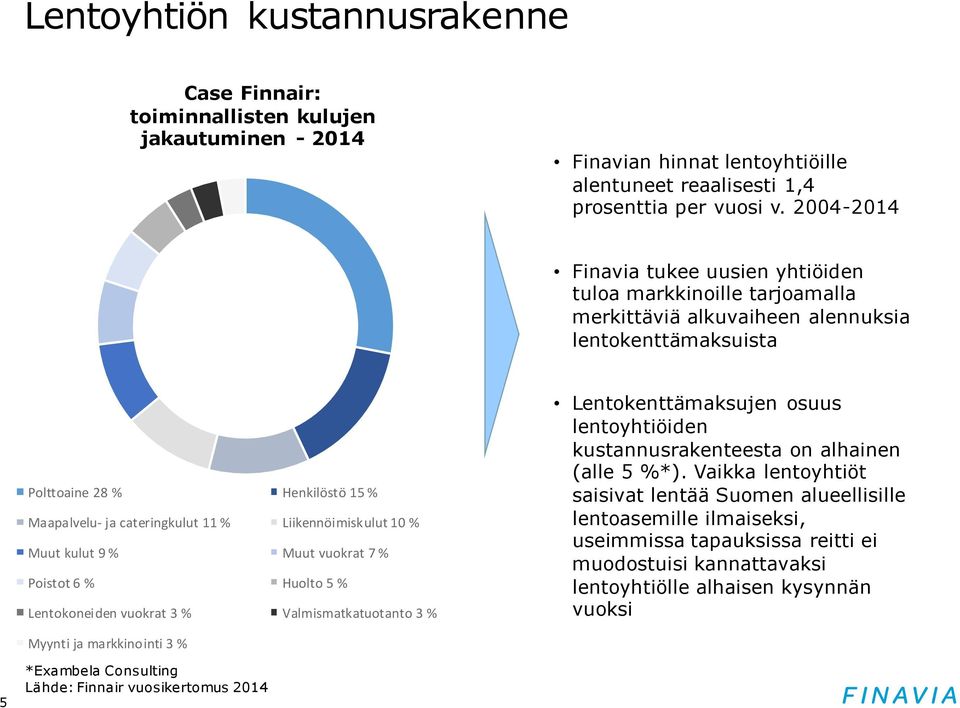 Liikennöimiskulut 10 % Muut kulut 9 % Muut vuokrat 7 % Poistot 6 % Huolto 5 % Lentokoneiden vuokrat 3 % Valmismatkatuotanto 3 % Lentokenttämaksujen osuus lentoyhtiöiden kustannusrakenteesta on