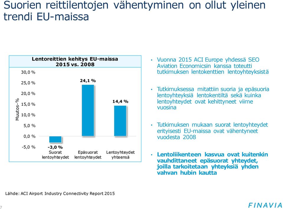 epäsuoria lentoyhteyksiä lentokentiltä sekä kuinka lentoyhteydet ovat kehittyneet viime vuosina 10,0 % 5,0 % 0,0 % Tutkimuksen mukaan suorat lentoyhteydet erityisesti EU-maissa ovat vähentyneet