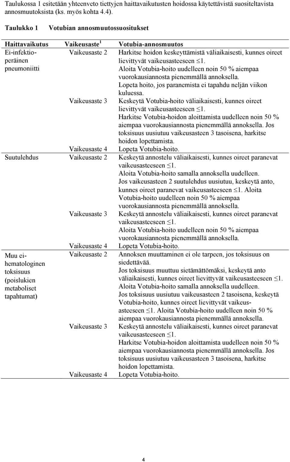 lievittyvät vaikeusasteeseen 1. Aloita Votubia-hoito uudelleen noin 50 % aiempaa vuorokausiannosta pienemmällä annoksella. Lopeta hoito, jos paranemista ei tapahdu neljän viikon kuluessa.