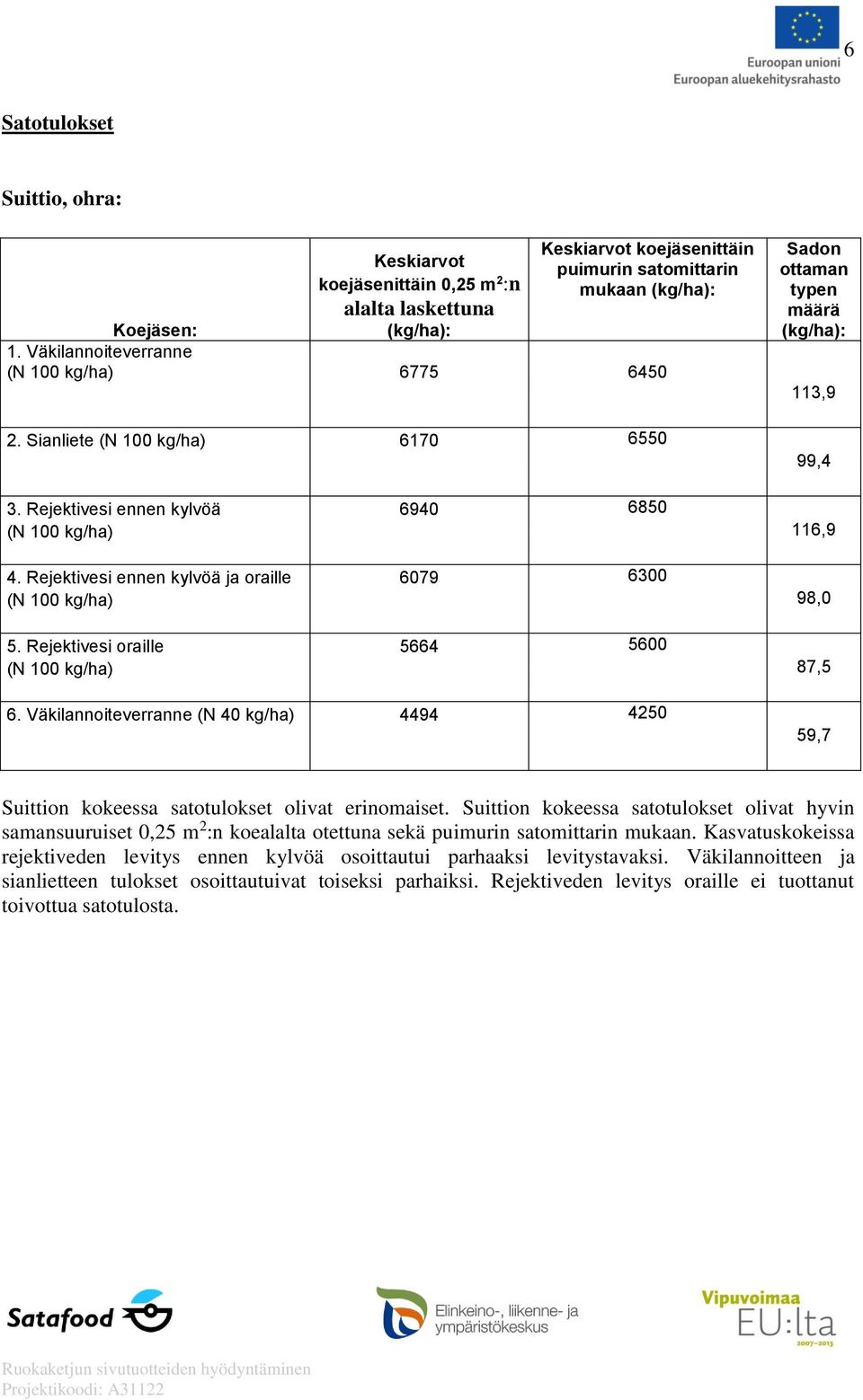 Rejektivesi ennen kylvöä ja oraille 6079 6300 (N 100 kg/ha) 98,0 5. Rejektivesi oraille 5664 5600 (N 100 kg/ha) 87,5 6.