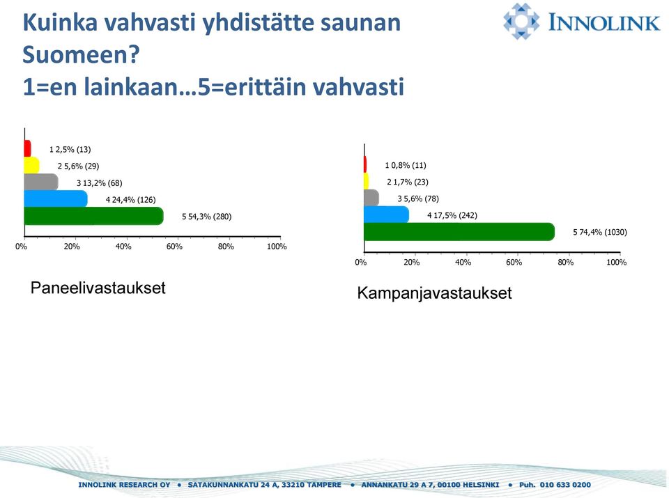 (29) 1 0,8% (11) 3 13,2% (68) 4 24,4% (126) 2 1,7% (23)