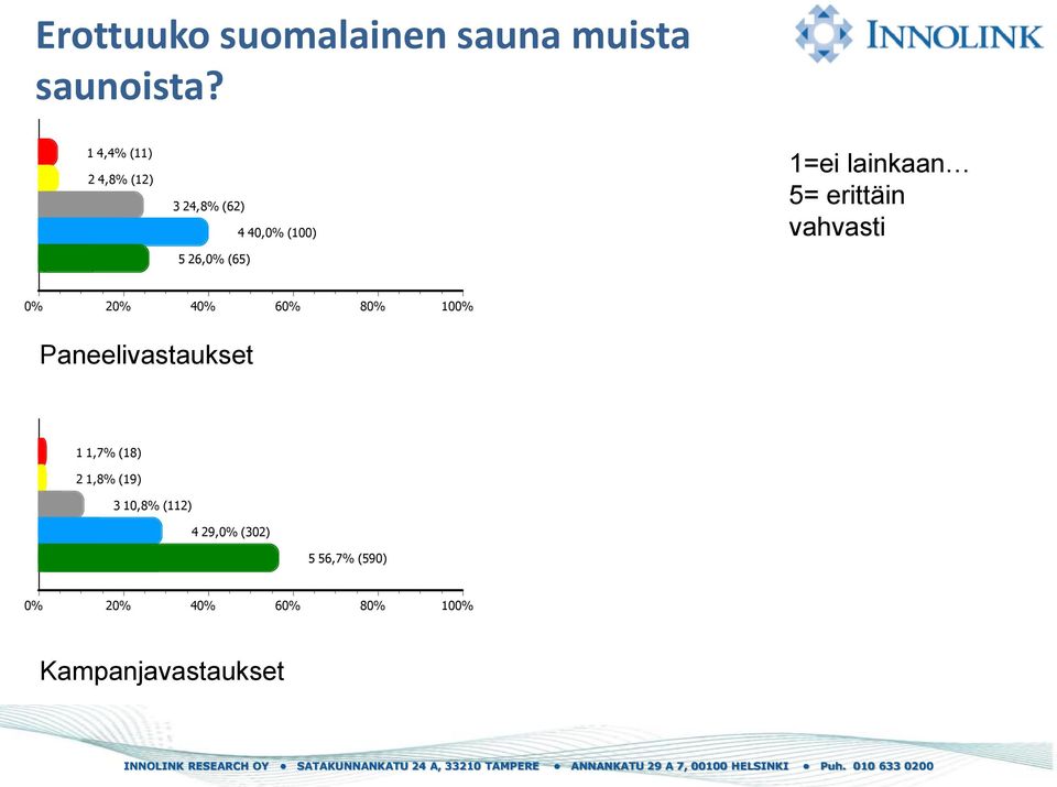 (100) 1=ei lainkaan 5= erittäin vahvasti 2 4 6 8 10 1